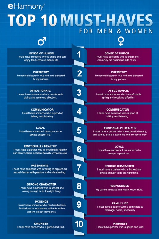 eHarmony-blog-top-10-must-haves